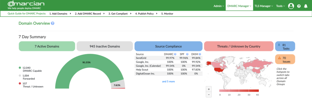 Domain Overview Graphs