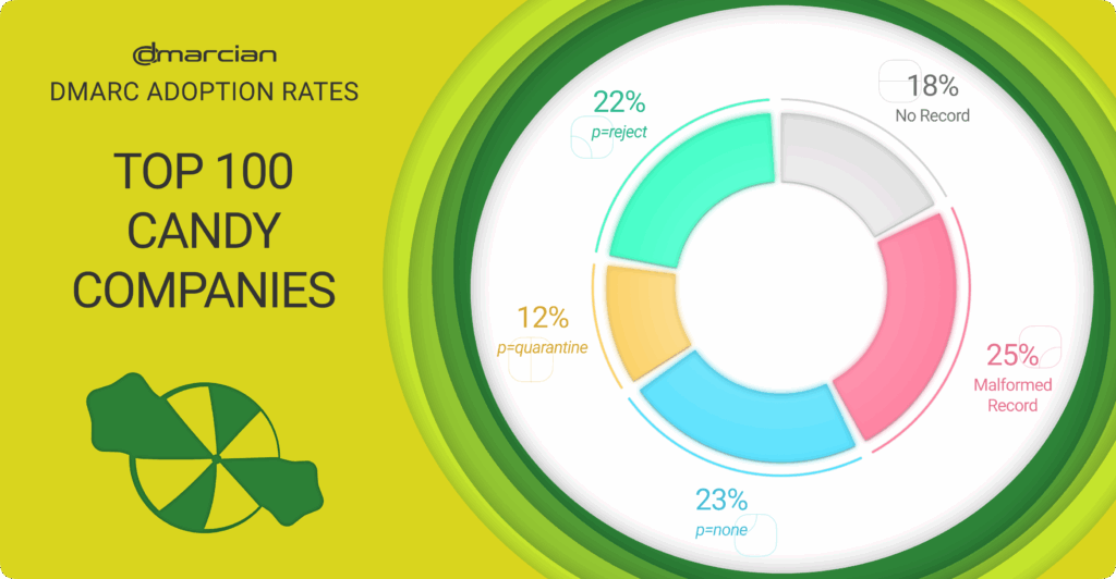 graph for Top 100 Revisited Candy DMARC adoption dmarcian