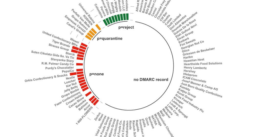 DMARC Adoption among Top 100 Confectioners