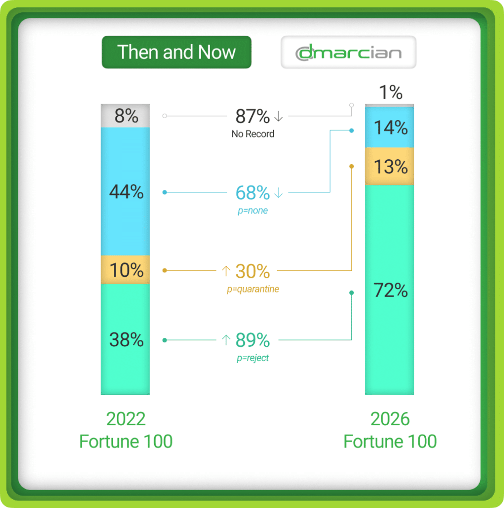 Comparaison entre les taux d'adoption, 2022 à 2026