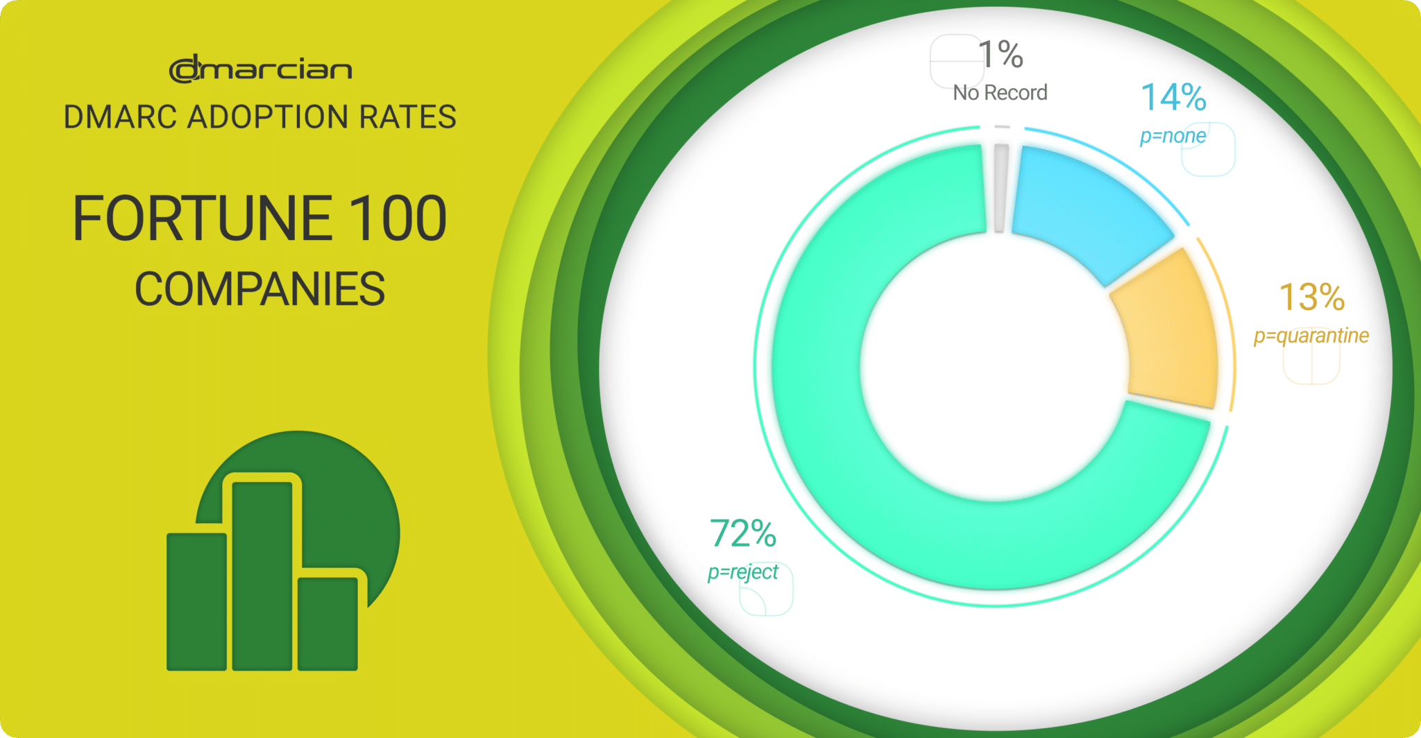 Adoption du protocole DMARC par les entreprises du classement Fortune 100 en 2026