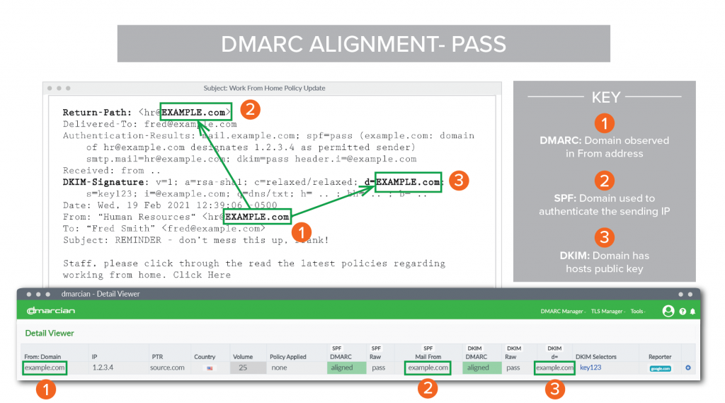 Exemple d'alignement DMARC