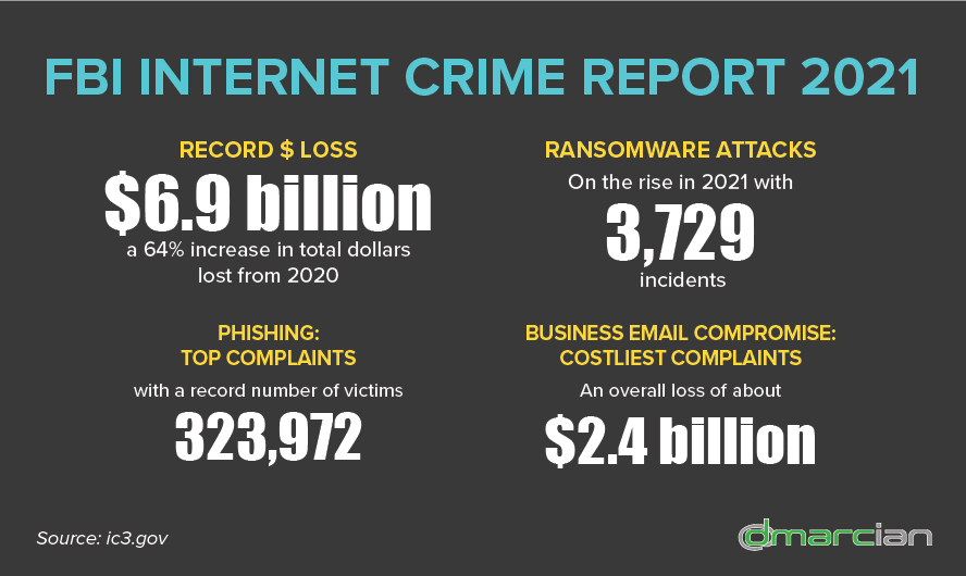 2021 FBI Internet Crime Report - dmarcian