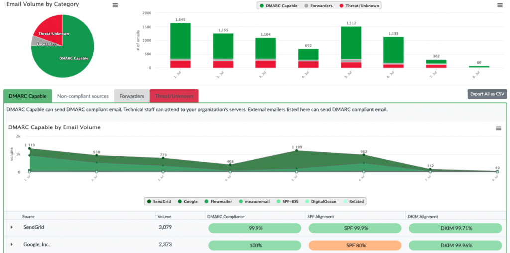 DMARC Management Platform - dmarcian