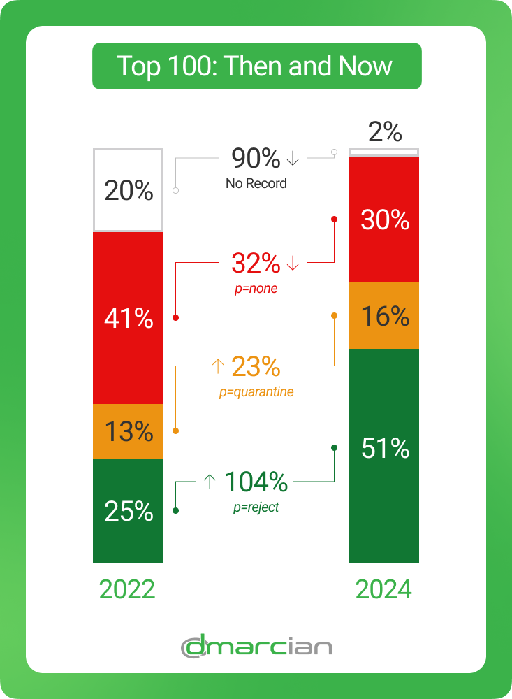 Australia DMARC adoption percentage change