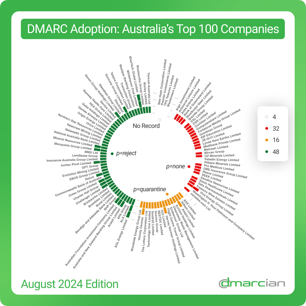 August 2024 Australia top 100 companies DMARC adoption