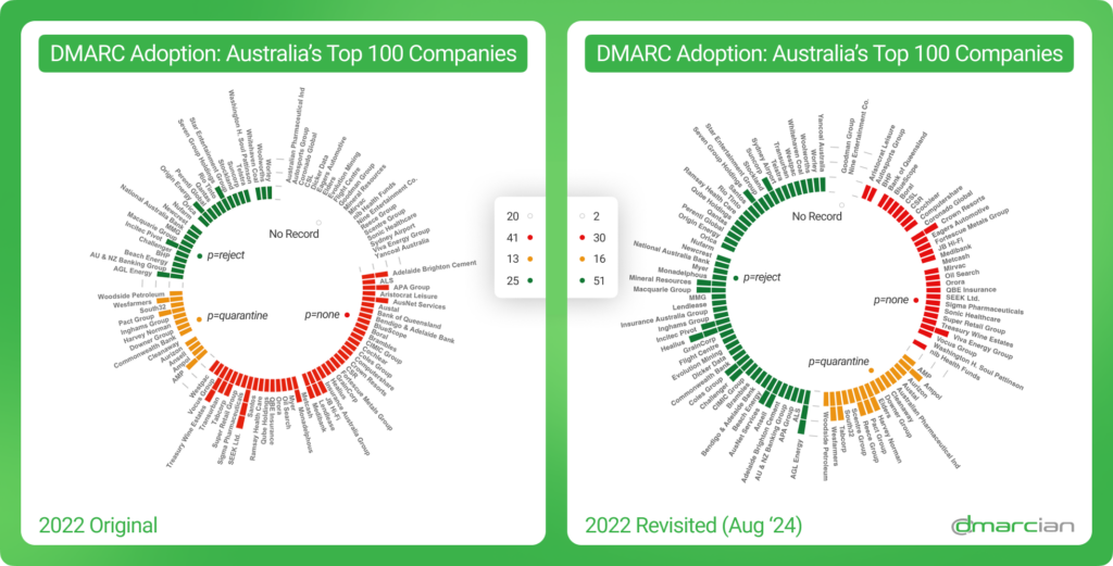 Australia DMARC adoption comparison