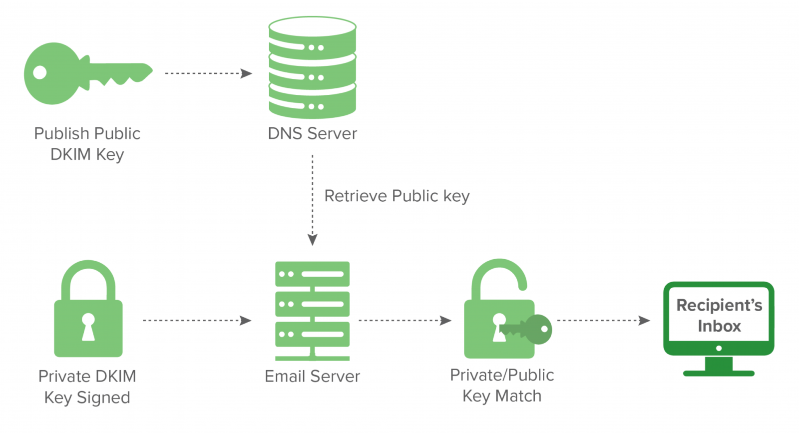 Что такое селектор DKIM?. DKIM-подпись. DKIM пример. Как работает DKIM.