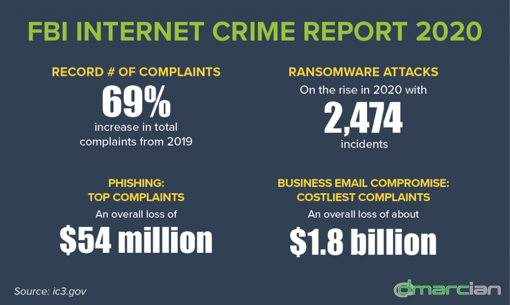 FBI Releases 2020 Internet Crime Report - dmarcian