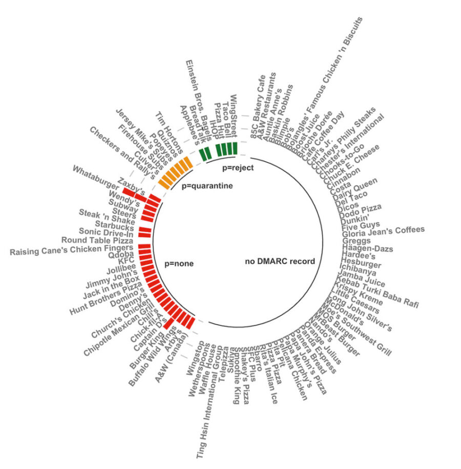 DMARC Status of Top Fast Food Restaurants