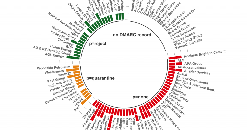 Adoption de DMARC parmi les 100 premières entreprises australiennes