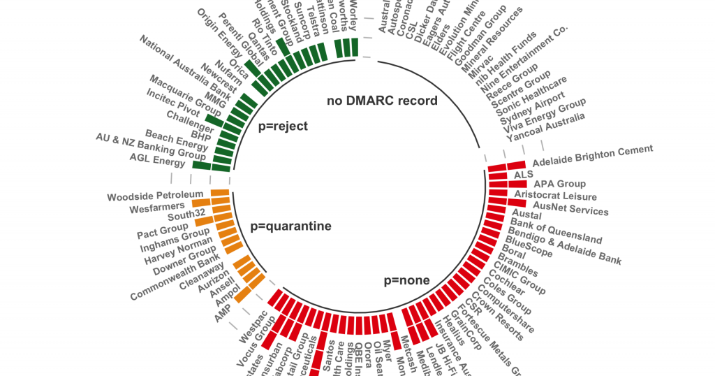 DMARC Adoption among Australia’s Top 100 Companies