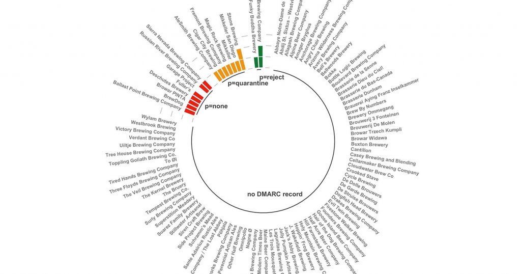 DMARC Adoption among Top 100 Breweries