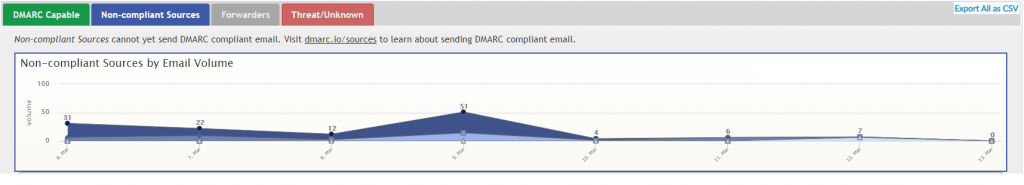 Sources non conformes à DMARC