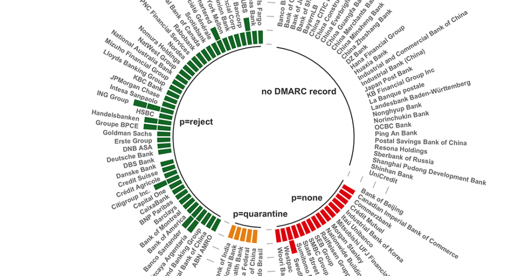 DMARC Status of Top 100 Global Banks – Revisited