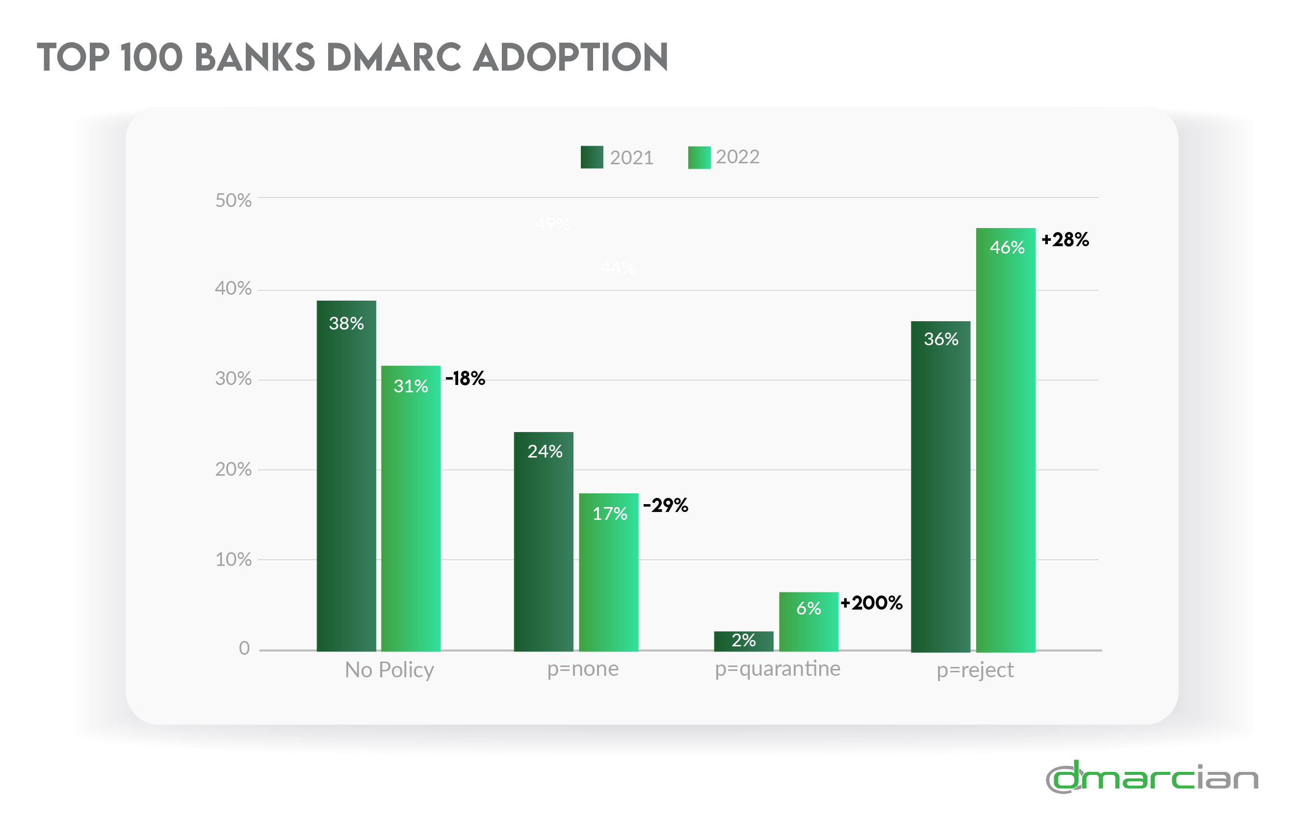 chart of top 100 banks DMARC adoption advancement