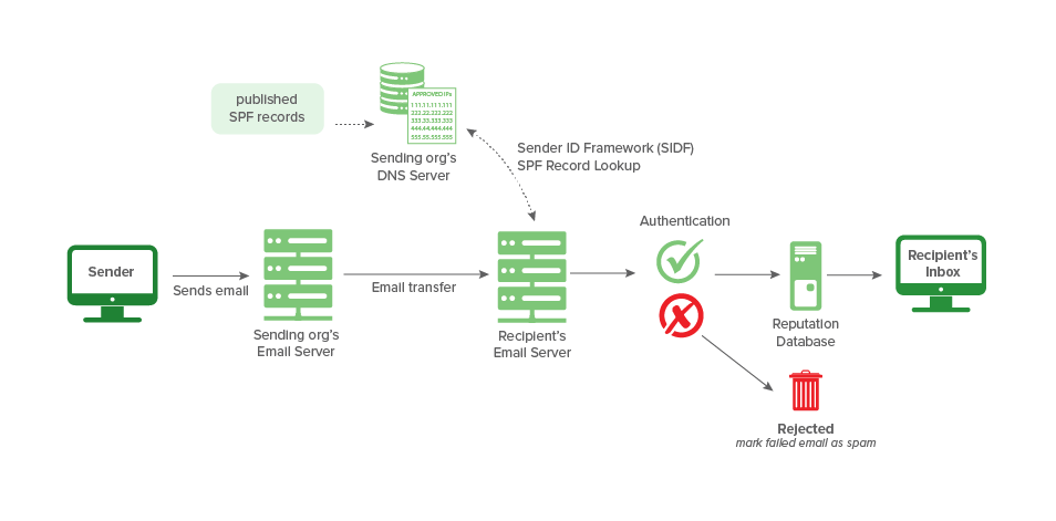 O número de pesquisas em seu registro SPF - DNS & Network