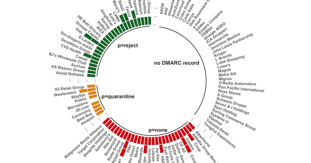 L'adoption de DMARC parmi les 100 premiers détaillants - Révisés
