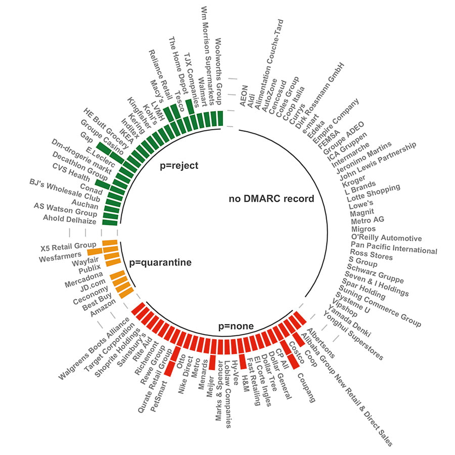 DMARC adoption among top 100 global retailers