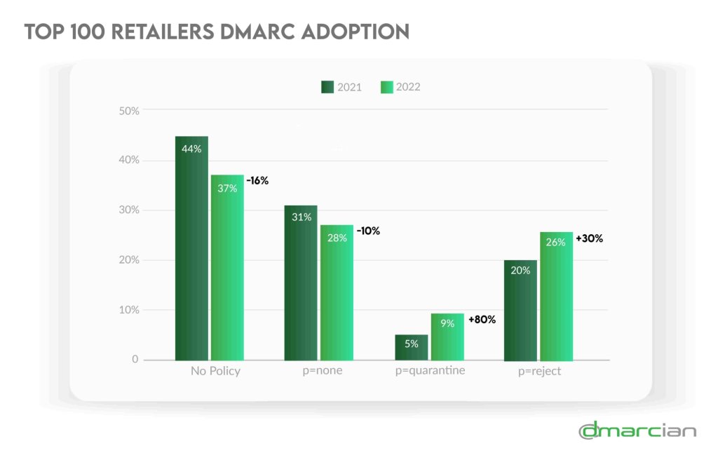 DMARC adoption percentage change among top 100 retailers