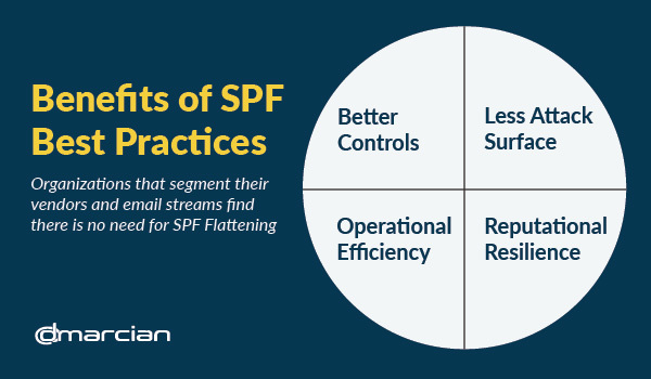 Benefits of SPF best practices. Don't flatten SPF record.