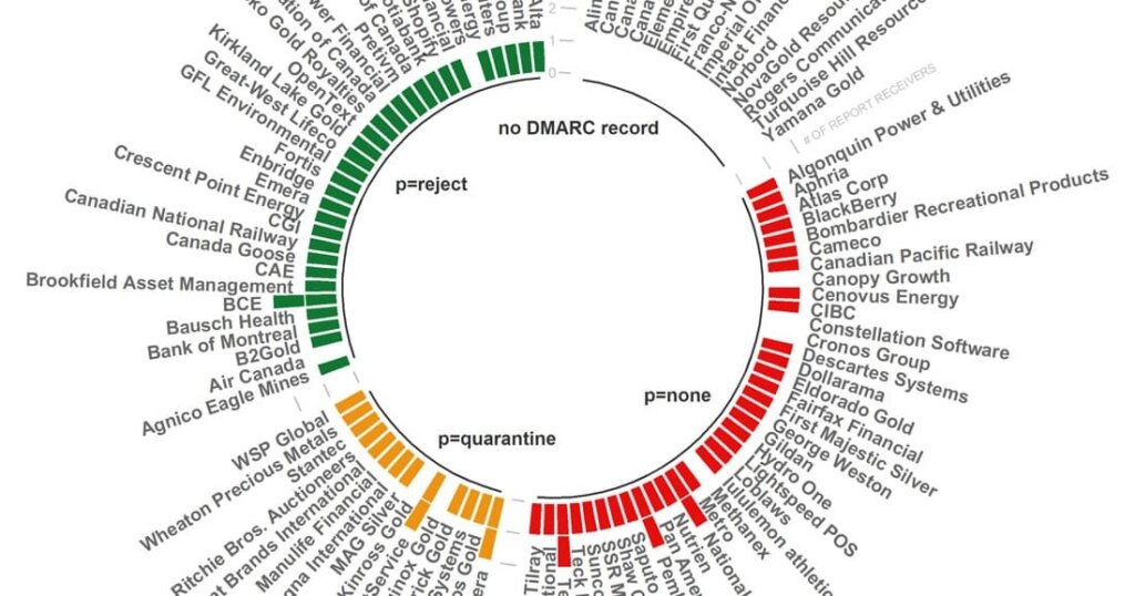 DMARC Status of Top 100 Canadian Companies – Revisited