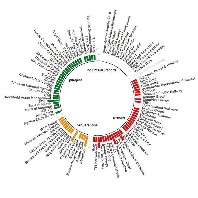 Top Canadian Companies DMARC adoption chart - square