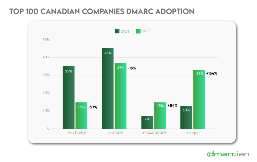 Principales entreprises canadiennes Variation en pourcentage de l'adoption de DMARC