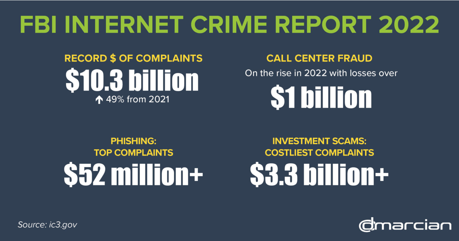 2022 FBI Internet Crime Report - Dmarcian