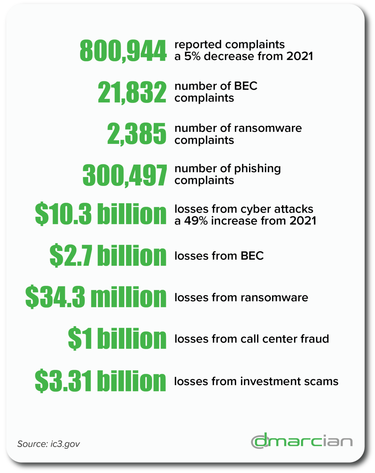 2022-fbi-internet-crime-report-dmarcian