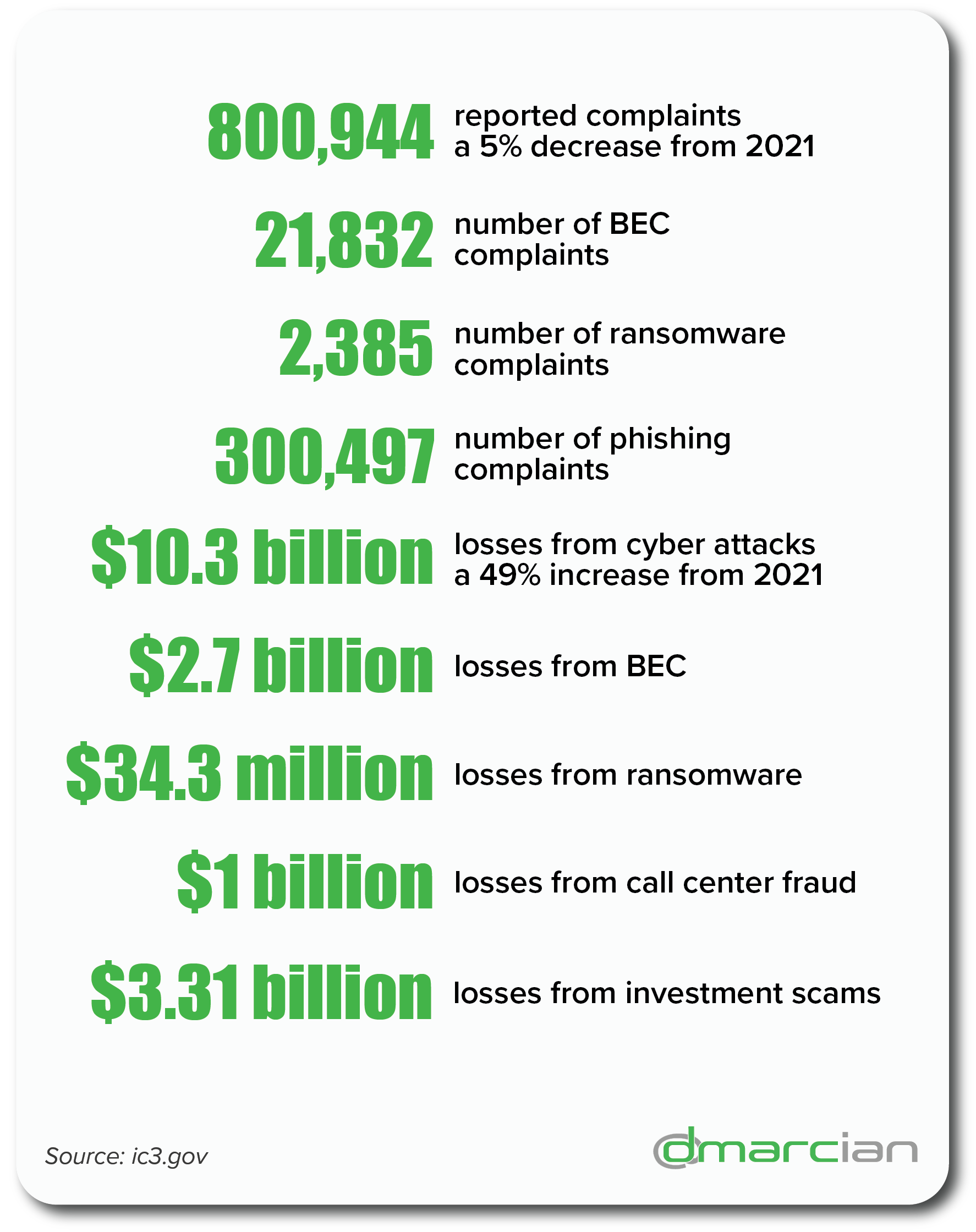 2022 FBI Internet Crime Report - Dmarcian