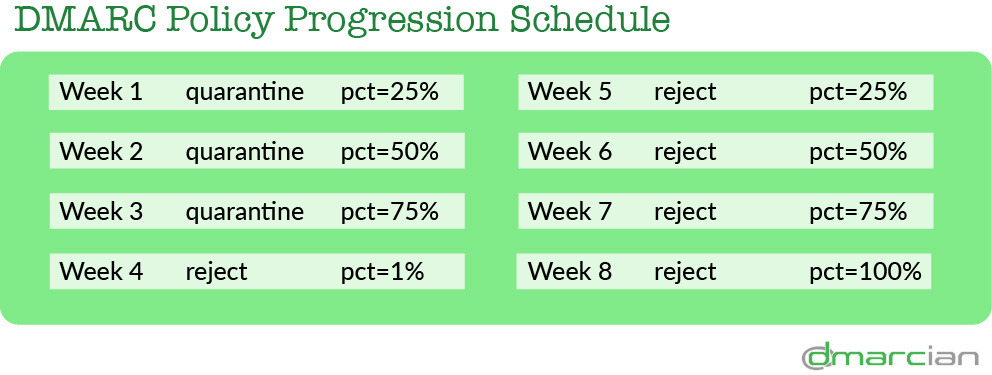 DMARC Policy Progression Schedule