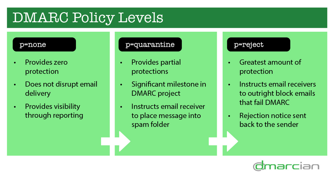 DMARC Policy Level Table