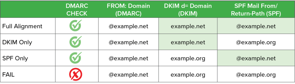 DMARCPolicyOverview Table2 1 1024x293 - Understanding Gmail and Yahoo DMARC Requirements