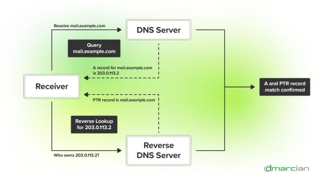 Forward-Confirmed reverse DNS lookup