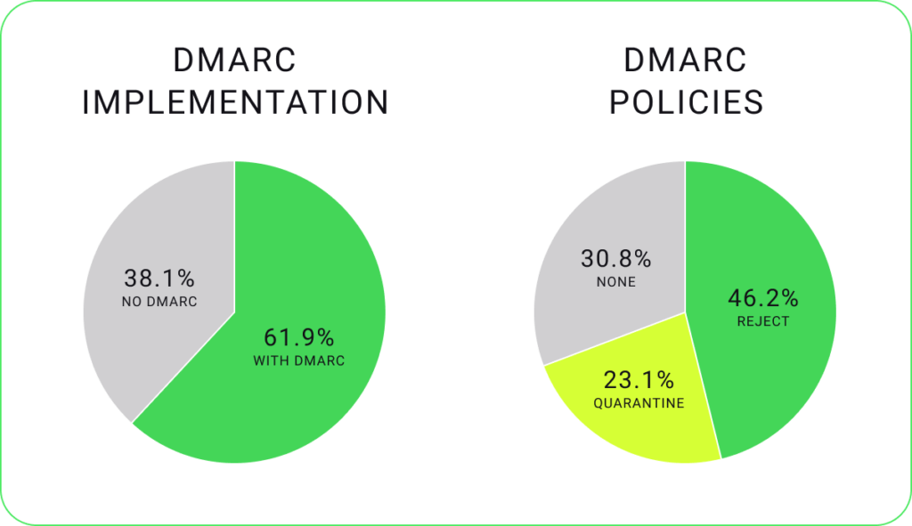 DORA pie charts. DMARC