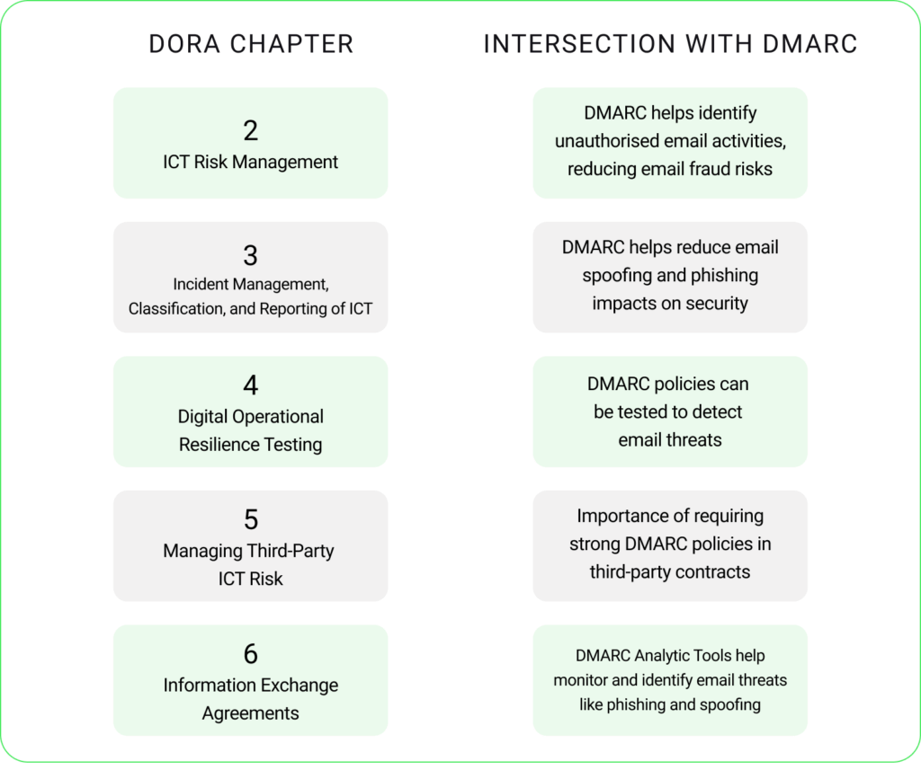 DORA table DMARC