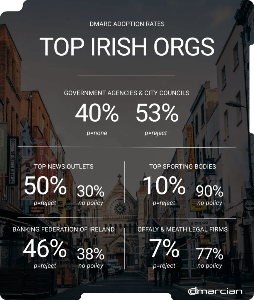 infographic Ireland DMARC adoption