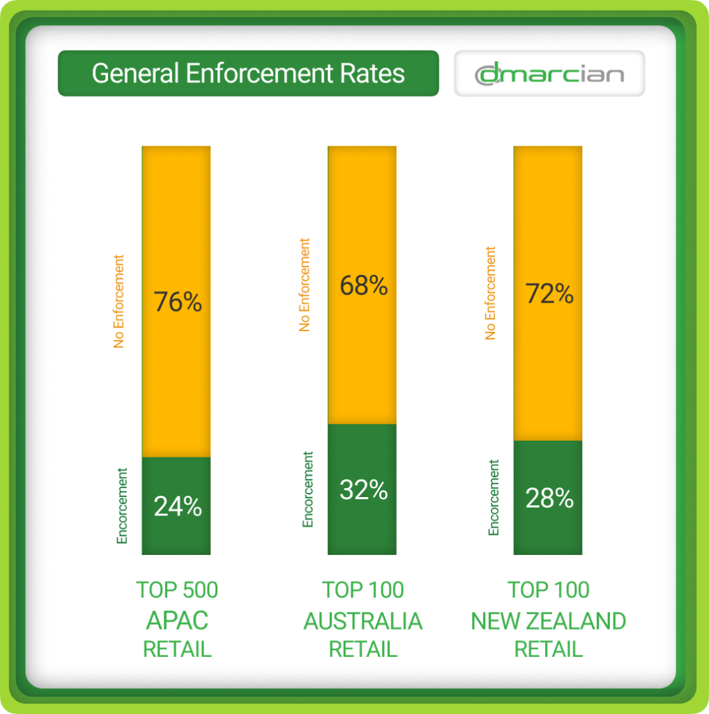 DMARC adoption in APAC