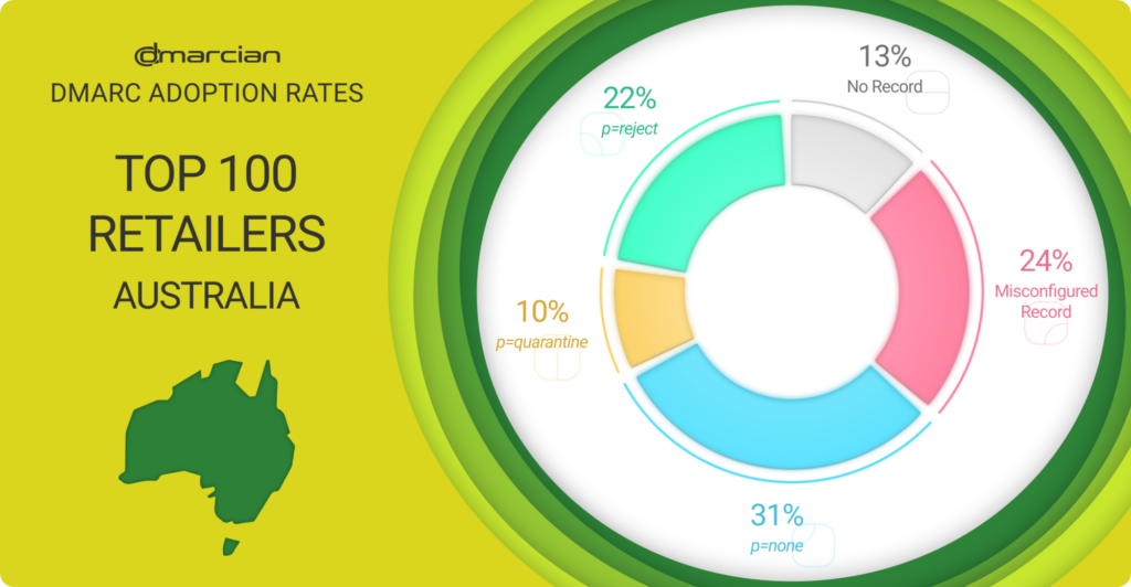 DMARC adoption among Australia retailers