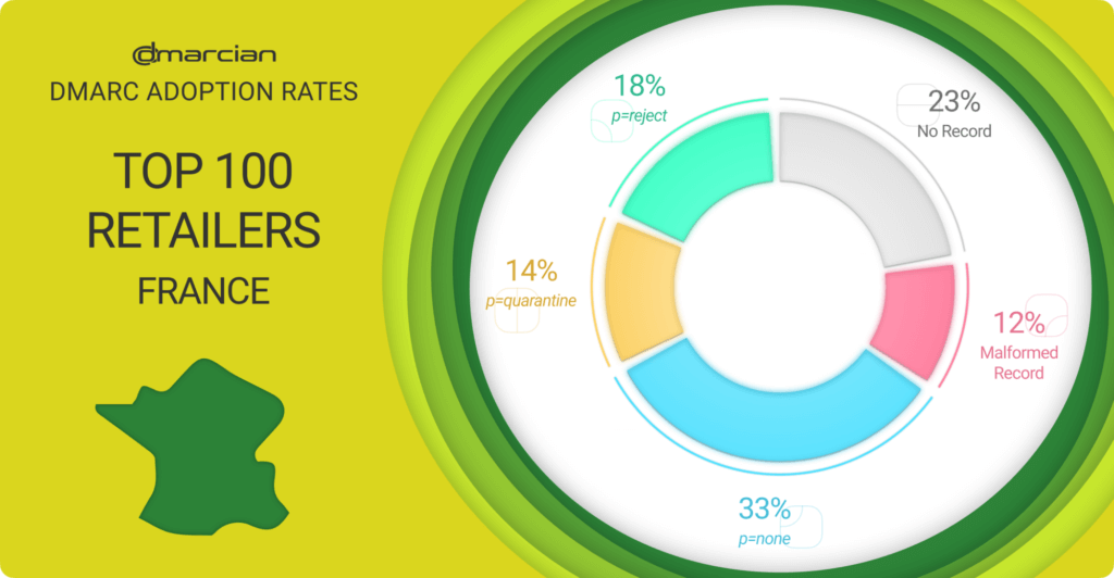 DMARC adoption French retailers. 
23% had no DMARC record
12% had malformed DMARC records
33% had a DMARC record with a p=none policy
14% had a DMARC record with a p=quarantine policy
18% had a DMARC record with a p=reject policy