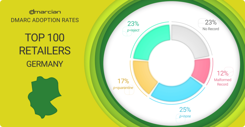 DMARC adoption German retailers
23% had no DMARC record
12% had malformed DMARC records
25% had a DMARC record with a p=none policy
17% had a DMARC record with a p=quarantine policy
23% had a DMARC record with a p=reject policy