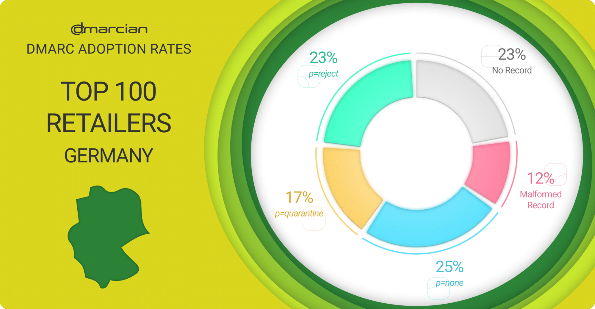 DMARC Adoption among European Retailers - dmarcian