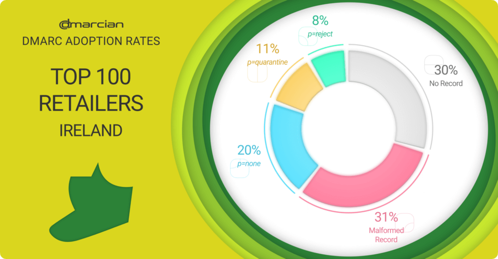 DMARC adoption among Ireland retailers
30% had no DMARC record
31% had malformed DMARC records
20% had a DMARC record with a p=none policy
11% had a DMARC record with a p=quarantine policy
8% had a DMARC record with a p=reject policy
