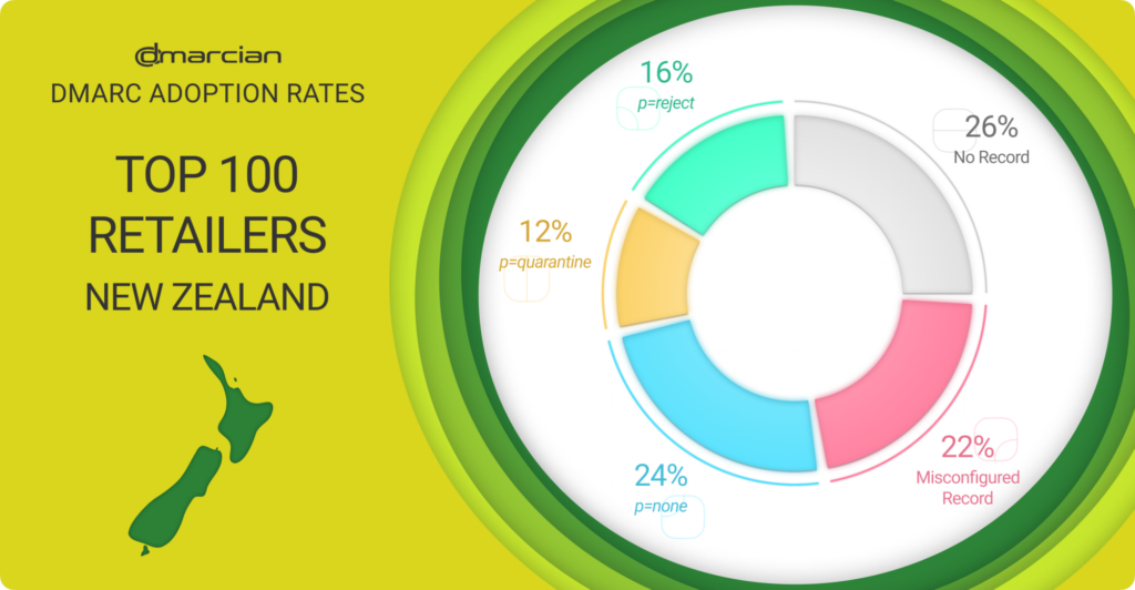 DMARC adoption among New Zealand retailers