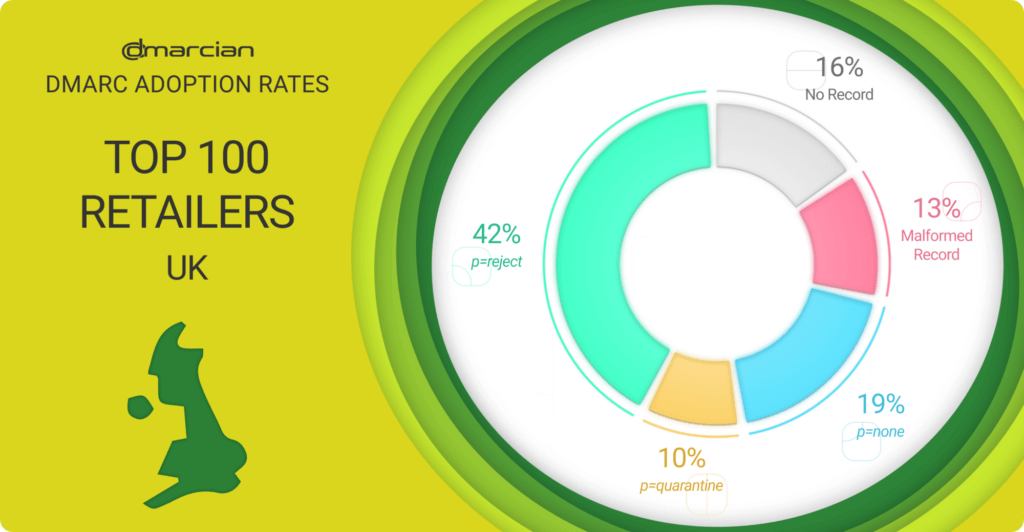 DMARC adoption among UK retailers
16% had no DMARC record
13% had malformed DMARC records
19% had a DMARC record with a p=none policy
10% had a DMARC record with a p=quarantine policy
42% had a DMARC record with a p=reject policy