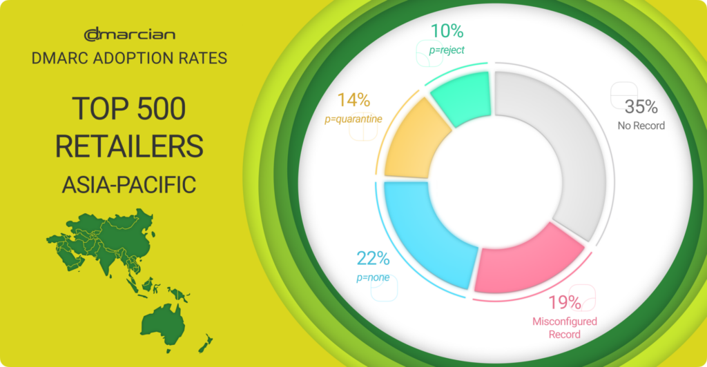 DMARC adoption among Asia Pacific retailers