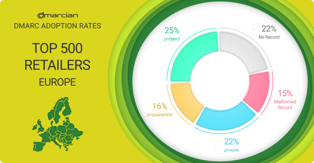 DMARC adoption top 500  Europe retailers. 22% had no DMARC record
15% had malformed DMARC records
22% had a DMARC record with a p=none policy
16% had a DMARC record with a p=quarantine policy
25% had a DMARC record with a p=reject policy