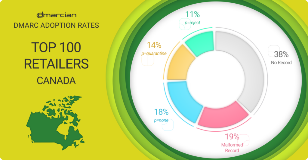 Top 100 Retailers Canada DMARC adoption