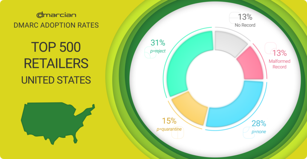 Top 500 Retailers DMARC adoption - USA